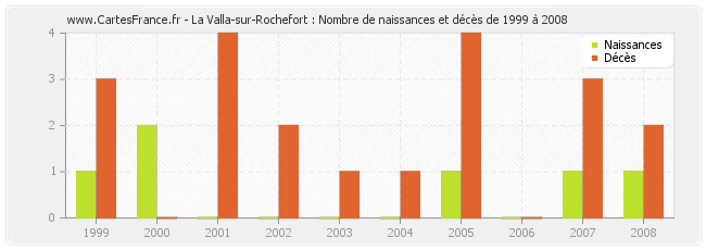 La Valla-sur-Rochefort : Nombre de naissances et décès de 1999 à 2008